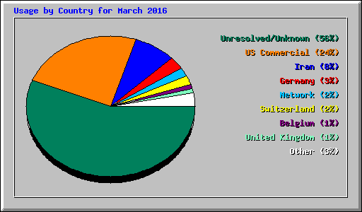 Usage by Country for March 2016