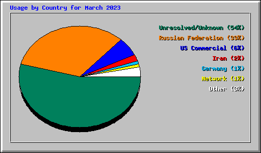 Usage by Country for March 2023