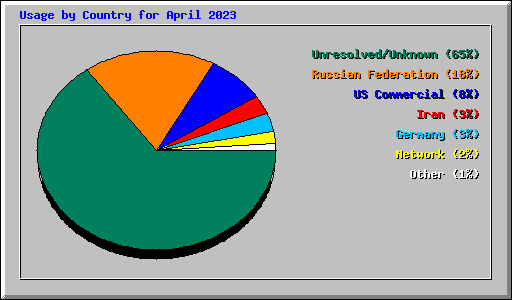 Usage by Country for April 2023