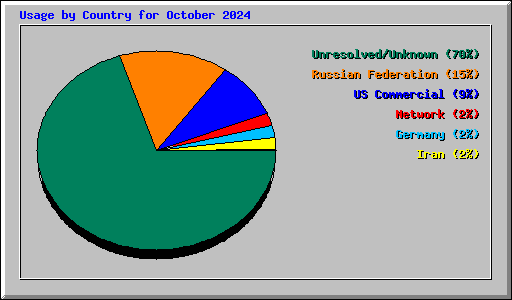 Usage by Country for October 2024