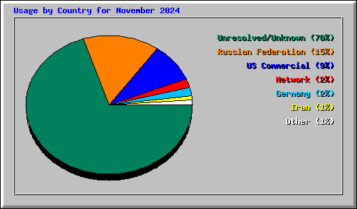 Usage by Country for November 2024