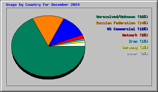 Usage by Country for December 2024