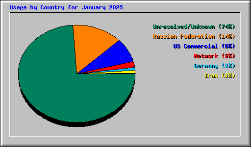 Usage by Country for January 2025