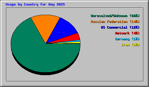 Usage by Country for May 2025