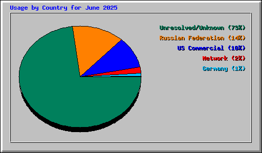 Usage by Country for June 2025