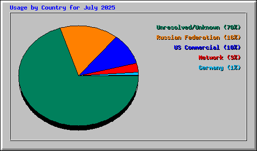 Usage by Country for July 2025