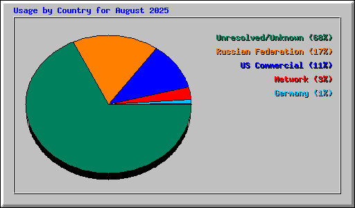 Usage by Country for August 2025
