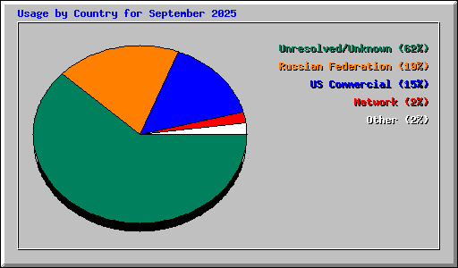 Usage by Country for September 2025