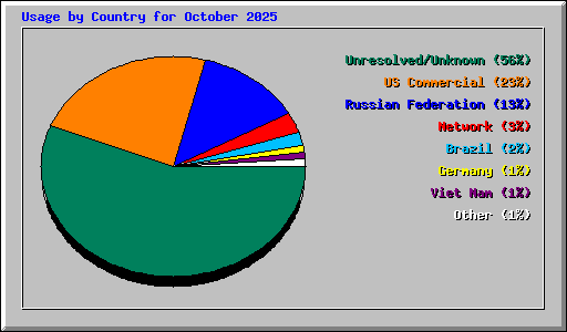Usage by Country for October 2025