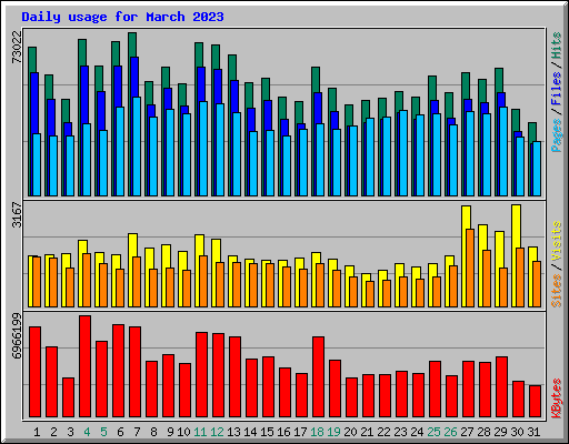 Daily usage for March 2023