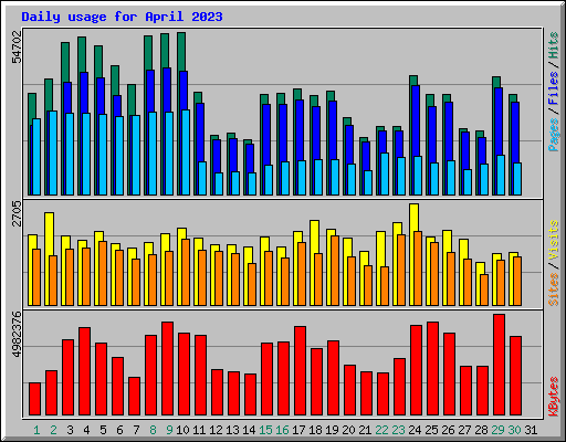 Daily usage for April 2023