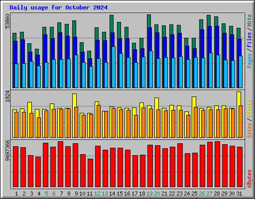 Daily usage for October 2024