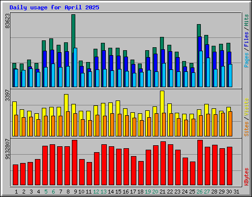 Daily usage for April 2025