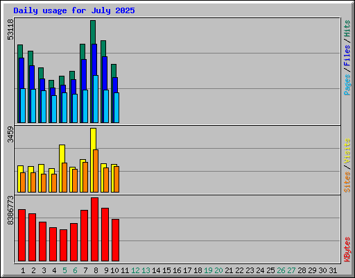 Daily usage for July 2025