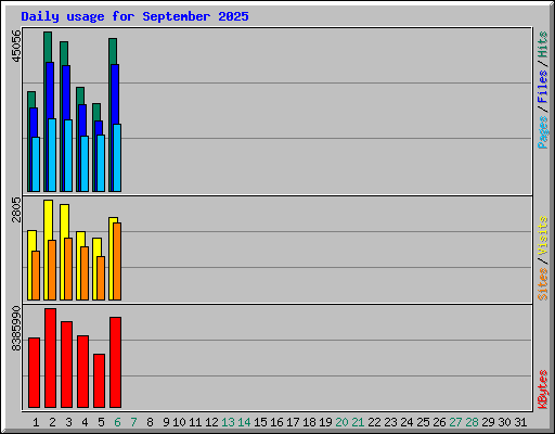 Daily usage for September 2025