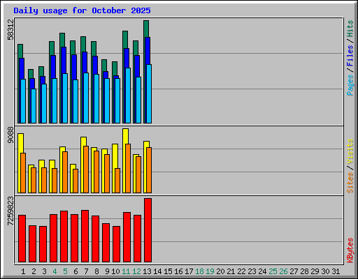 Daily usage for October 2025