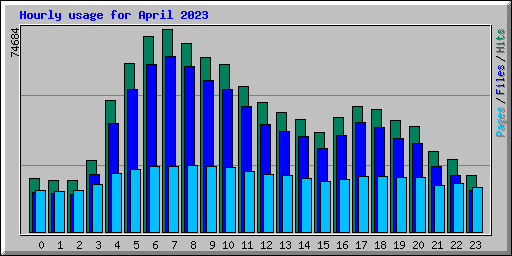 Hourly usage for April 2023